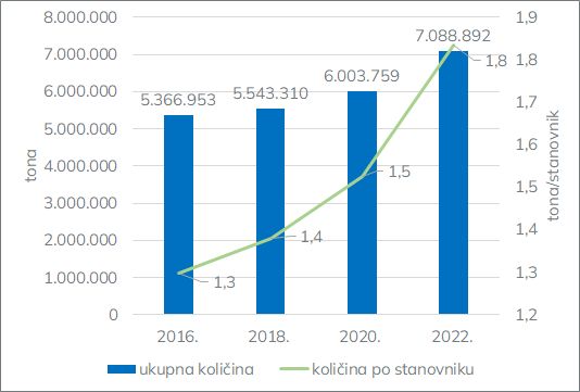 Ukupne količine nastalog otpada u gospodarskim djelatnostima i u kućanstvima u RH, 2016 – 2022.