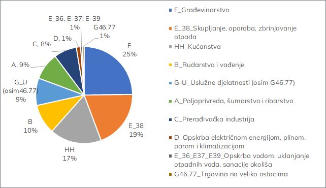 Slika: Udjeli gospodarskih djelatnosti i kućanstva u ukupno nastalom otpadu u 2022. godini